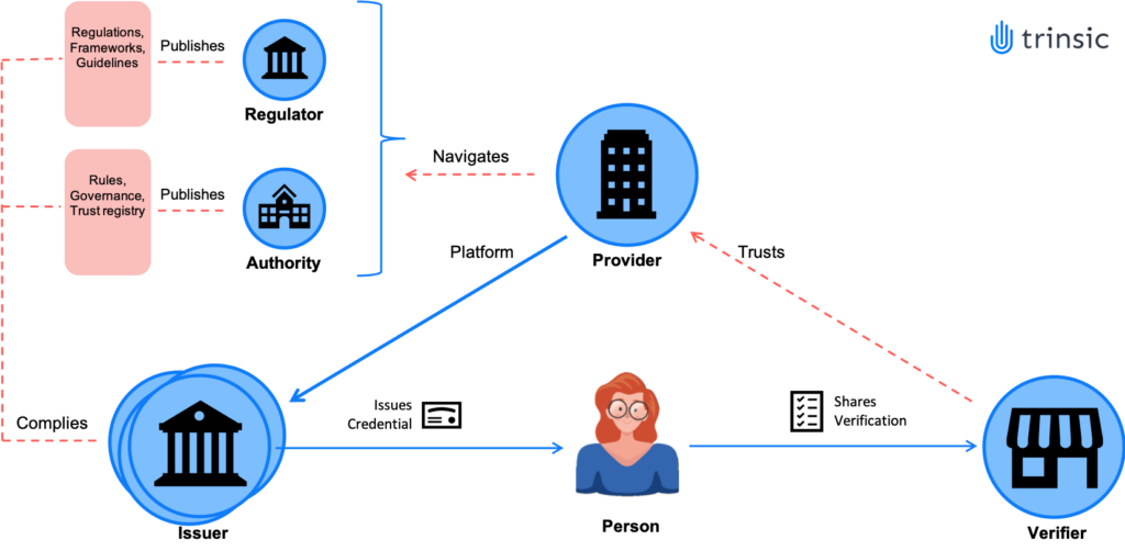 Verifiable Credentials. Протокол SSI И ssi2. Credential service provider. Технология SSI рисунок.